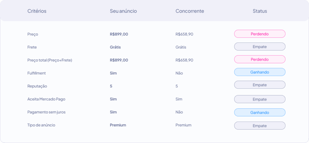 Comparação de anúncios com critérios de preço e desempenho, mostrando competitividade dentro do Catálogo Mercado Livre.